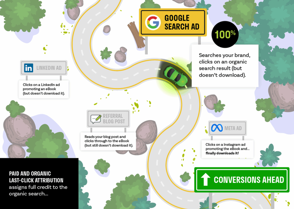 Infographic showing how Paid and Organic Last-click attribution works