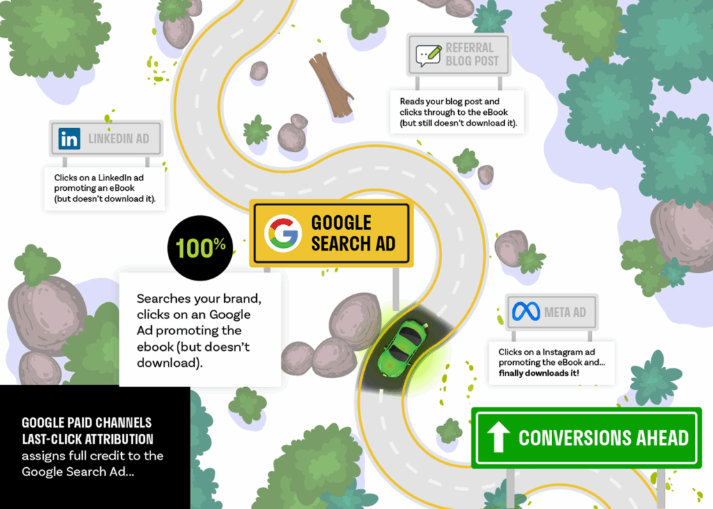 Infographic showing how Google Paid and Last-click attribution works