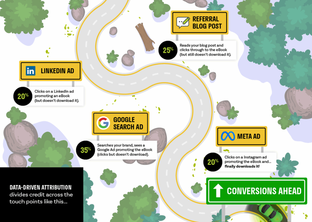 Infographic showing how data-driven attribution works