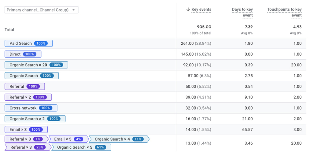 Screenshot of GA4's conversion events and attribution reports